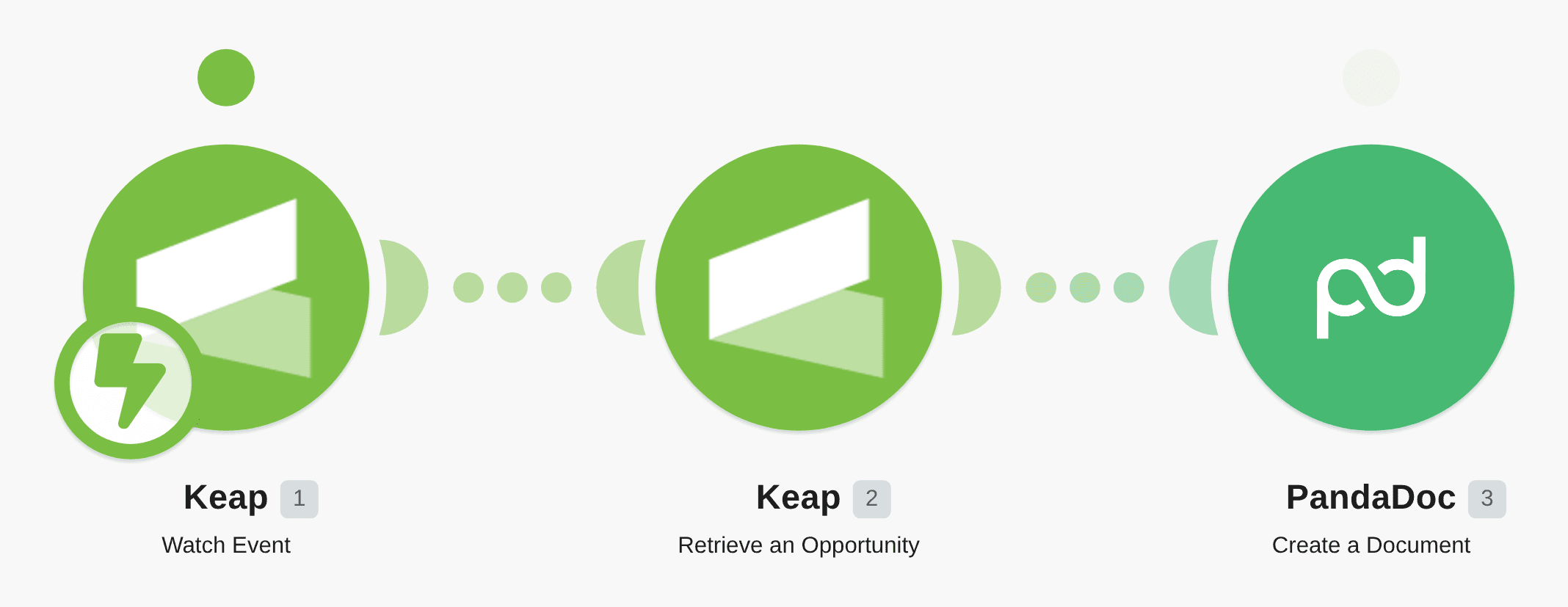 Send a PandaDoc document when a Keap (Infusionsoft) opportunity stage changes workflow diagram