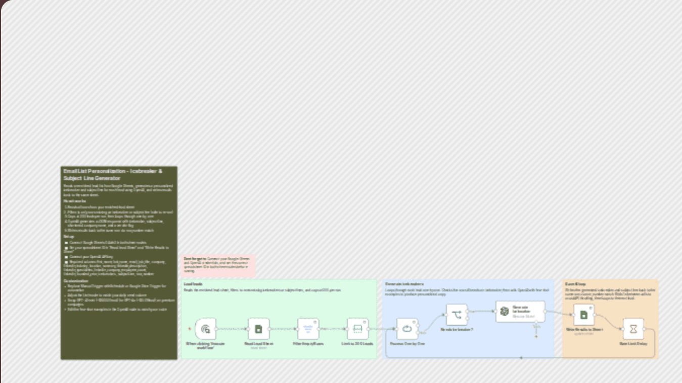 Generate cold email icebreakers and subject lines with Google Sheets and OpenAI workflow diagram