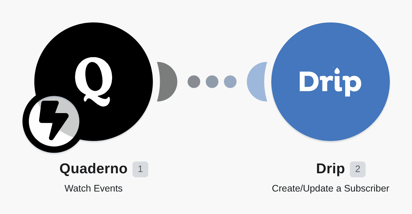 Create Drip subscribers from new Quaderno contacts workflow diagram