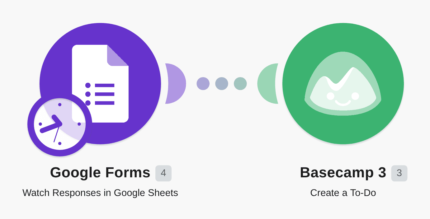 Add Google Forms responses to Basecamp 3 as to-dos workflow diagram