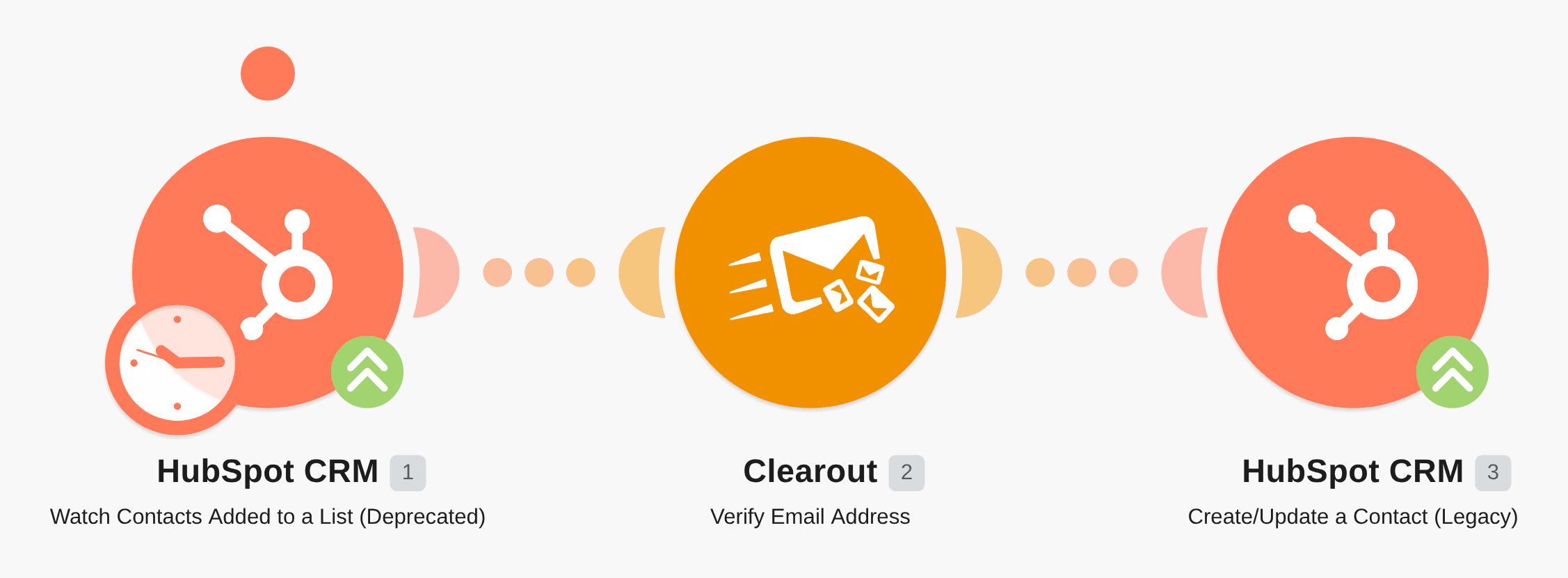 Watch HubSpot CRM contacts and verify emails using Clearout workflow diagram