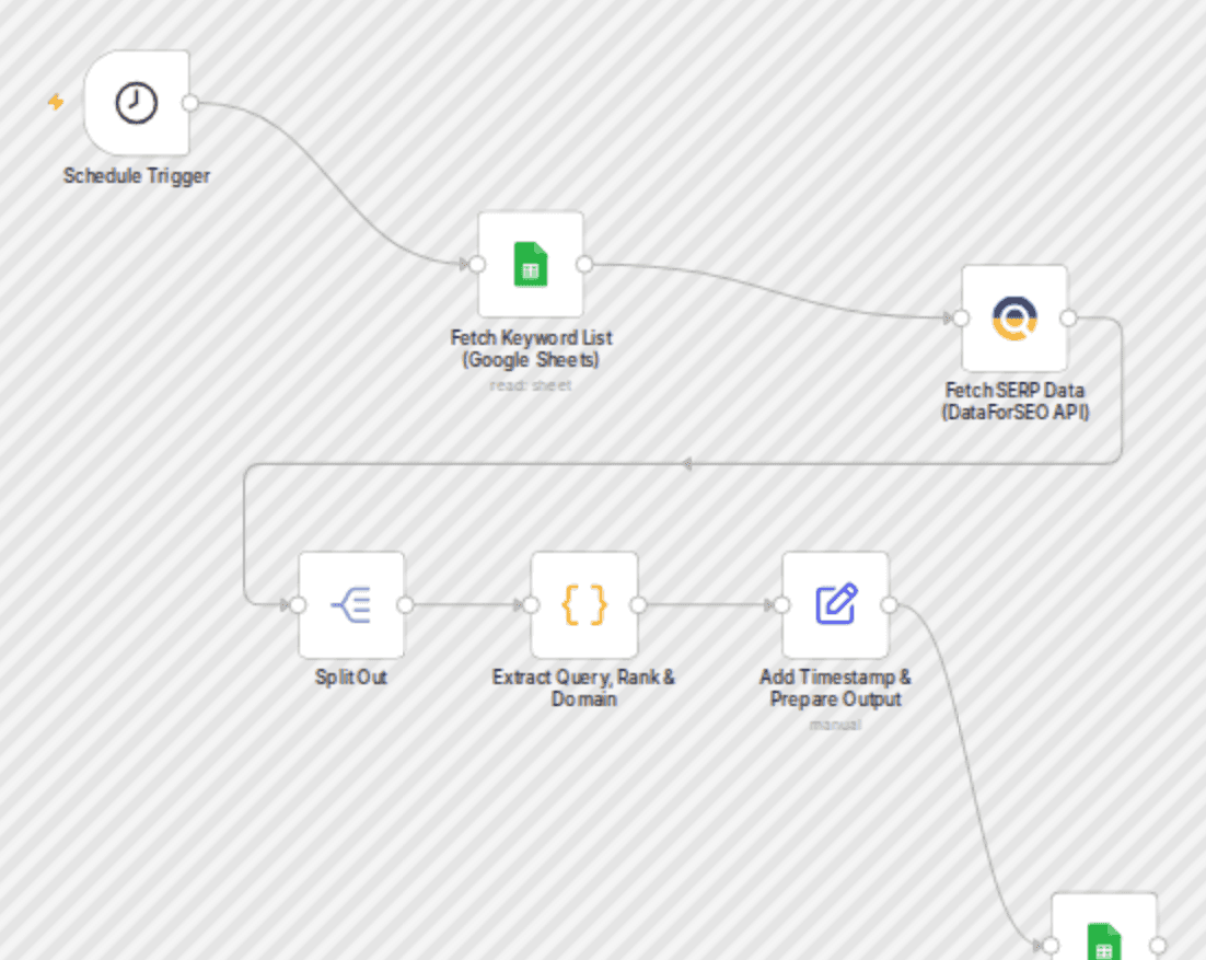 Track daily SEO rankings with DataForSEO and Google Sheets workflow diagram