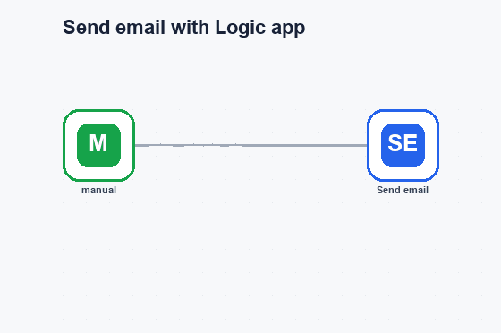 Send email with Logic app workflow diagram