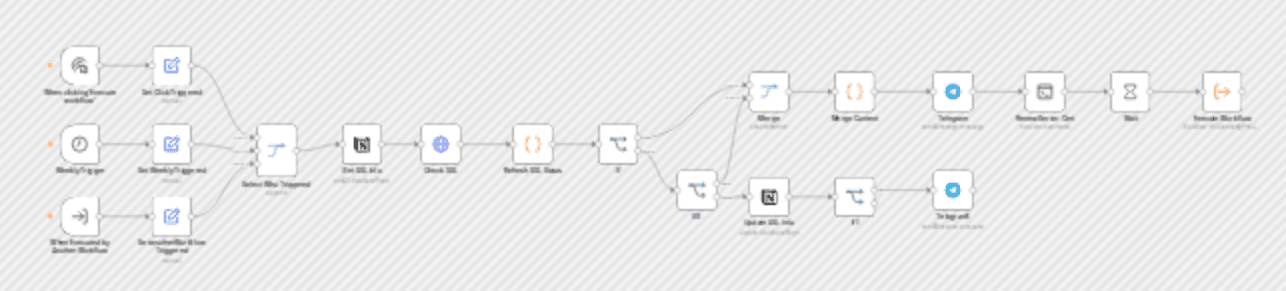 Automated SSL Certificate Monitoring and Renewal with Notion and Telegram workflow diagram