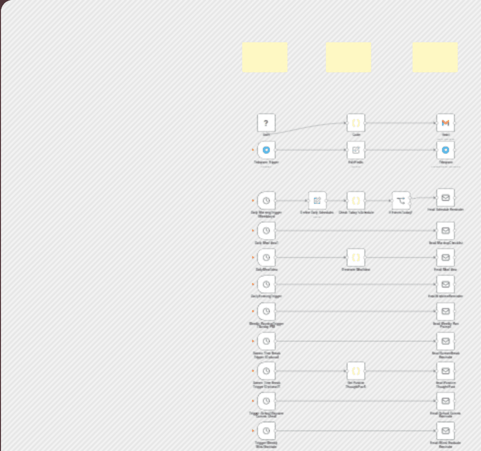 Family assistant: Schedule, meal & routine management with Email & Telegram workflow diagram