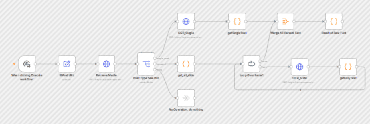 Extract text from Instagram posts (single & carousel) using HikerAPI & OCR.Space workflow diagram