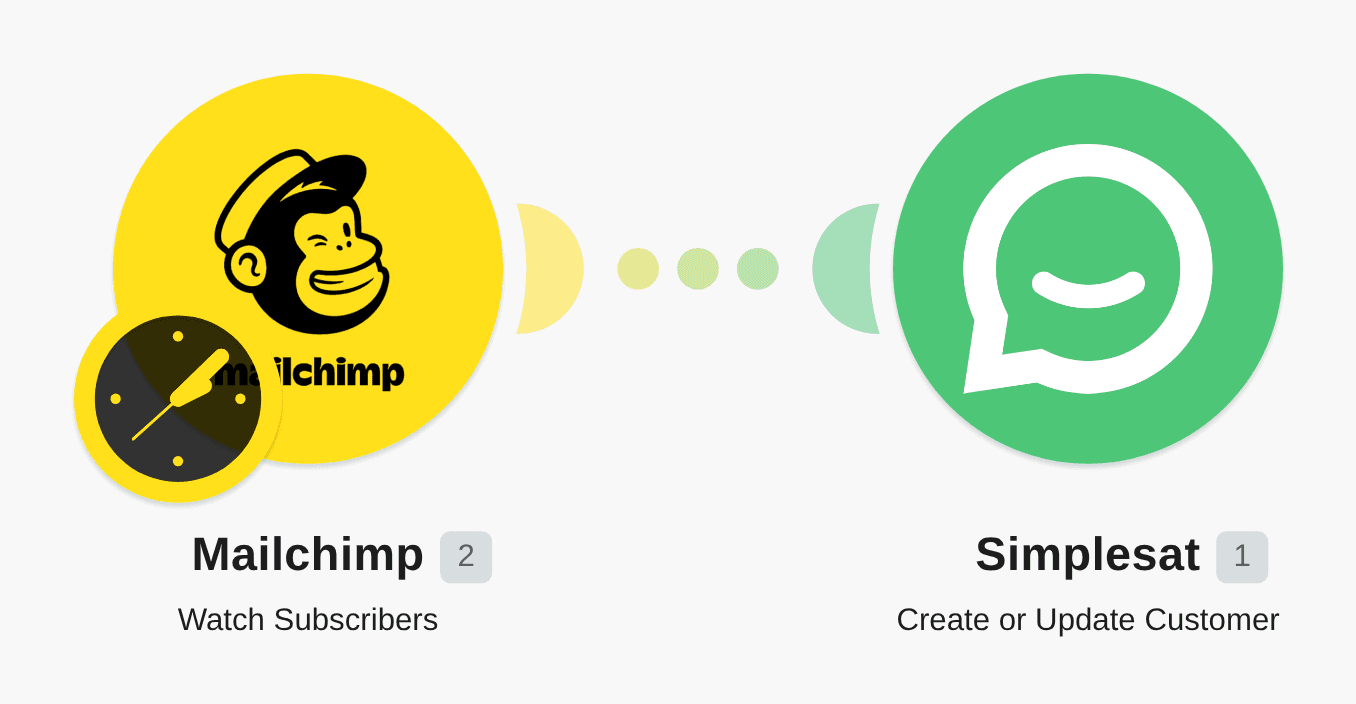 Add a new Mailchimp subscribers to Simplesat as a new customers workflow diagram