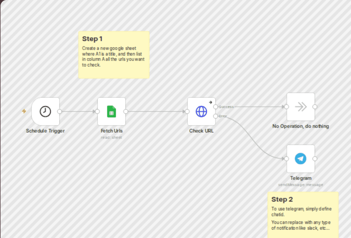 Health check websites with Google Sheets & Telegram alerts workflow diagram