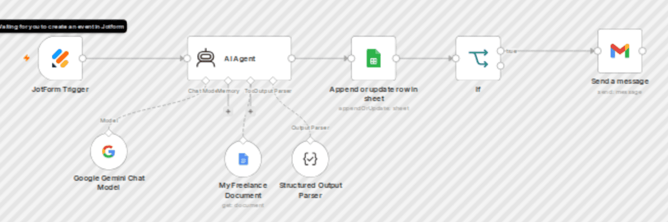 Automate freelance project intake with custom proposals using Jotform & Gemini workflow diagram