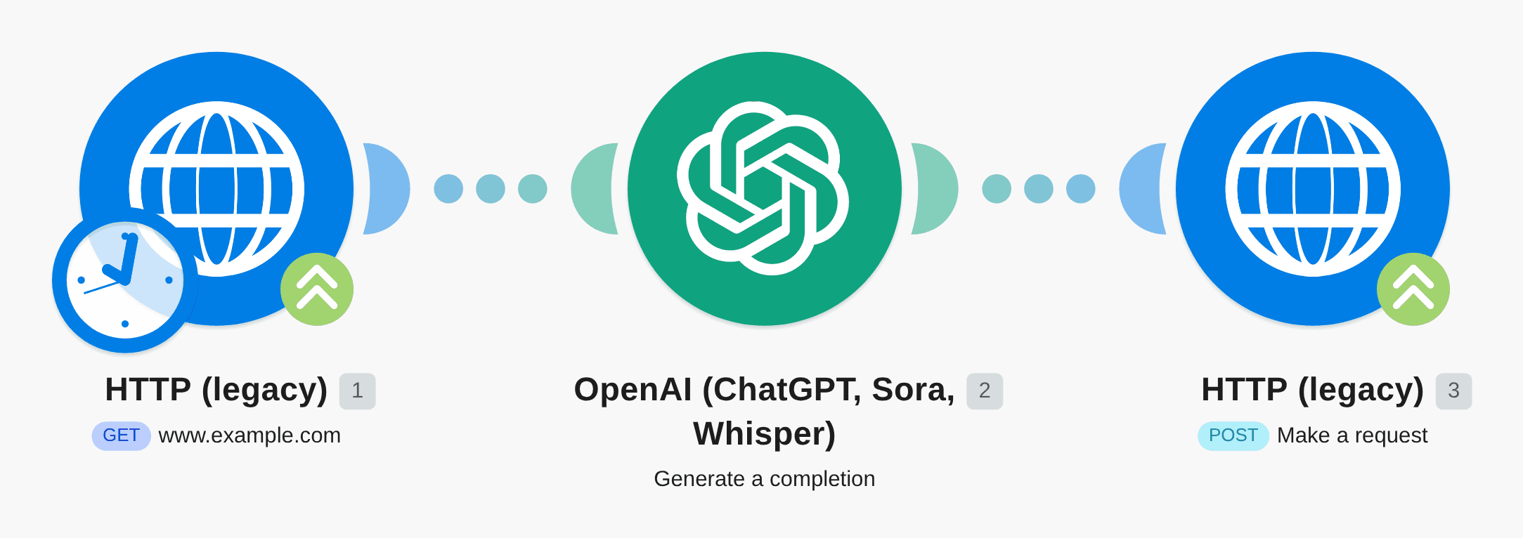 Send data to ChatGPT for content generation and and send via HTTP workflow diagram