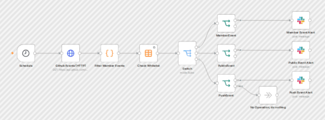Monitor GitHub repo access and push events with GitHub and Slack alerts workflow diagram