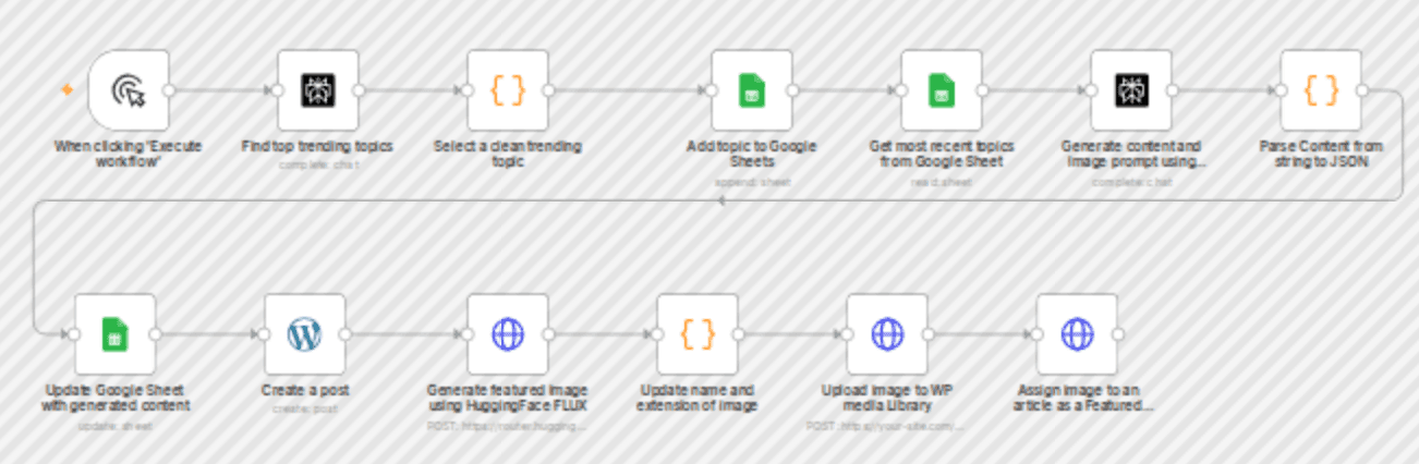 Create SEO blog drafts in WordPress from trending topics with Perplexity and HuggingFace workflow diagram