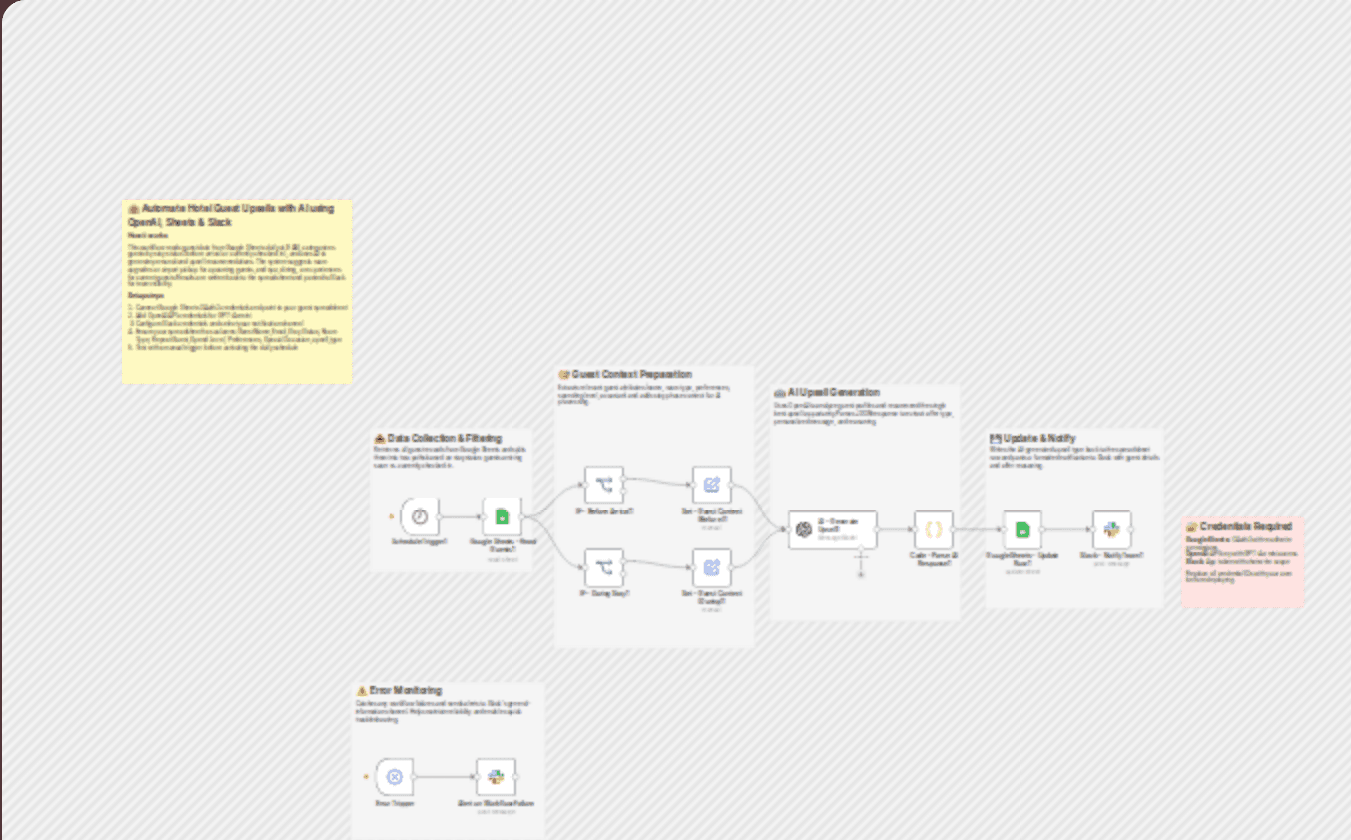 Generate hotel guest upsell recommendations with OpenAI, Sheets and Slack workflow diagram