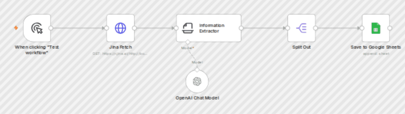 AI powered web scraping with Jina, Google Sheets and OpenAI : the EASY way workflow diagram