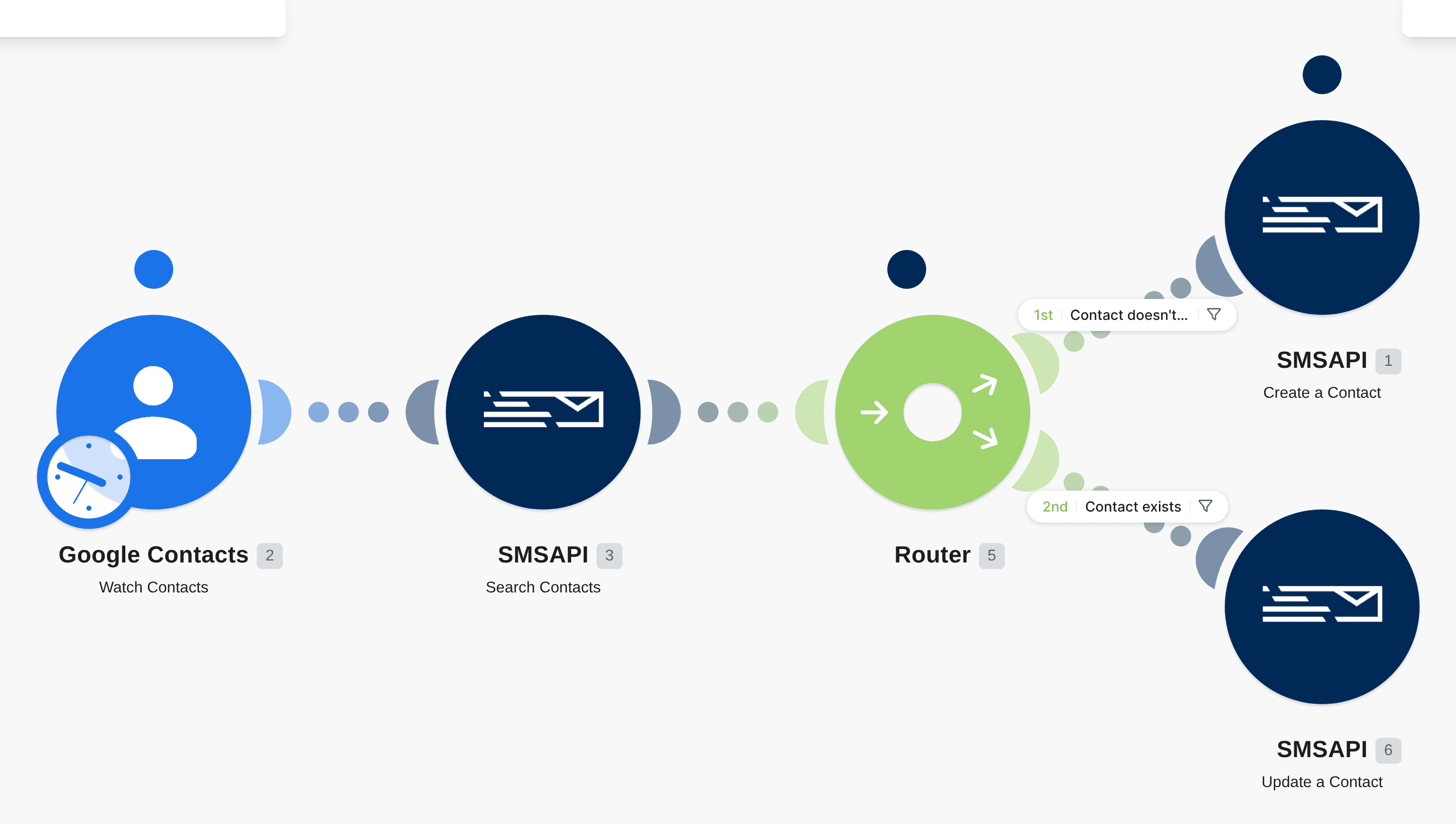Add and Update Google Contacts to SMSAPI workflow diagram
