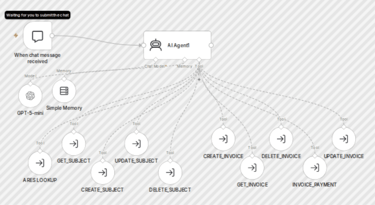 Manage invoices and contacts via chat with the Fakturoid AI agent workflow diagram