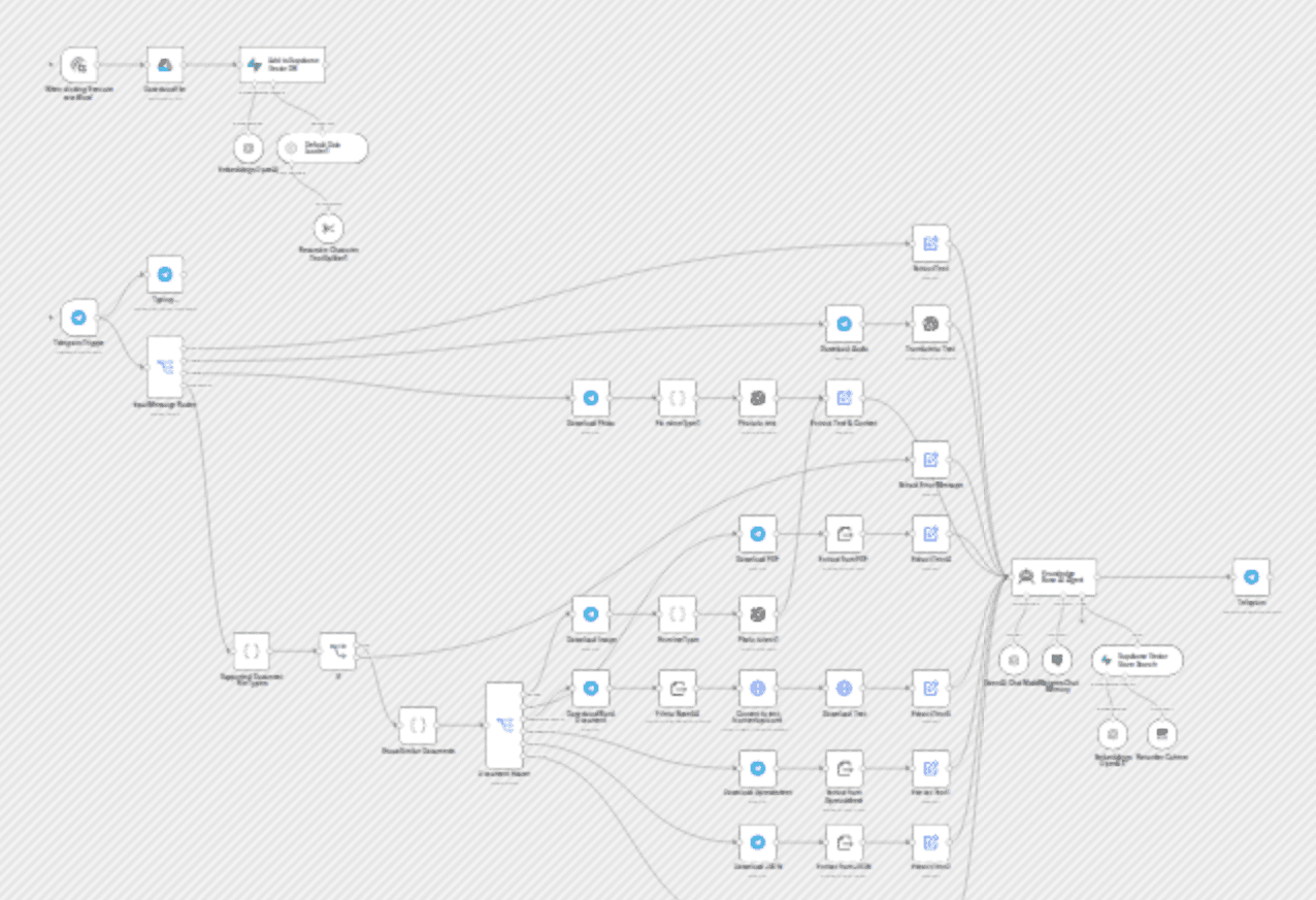 Create a multi-modal Telegram support bot with GPT-4 and Supabase RAG workflow diagram