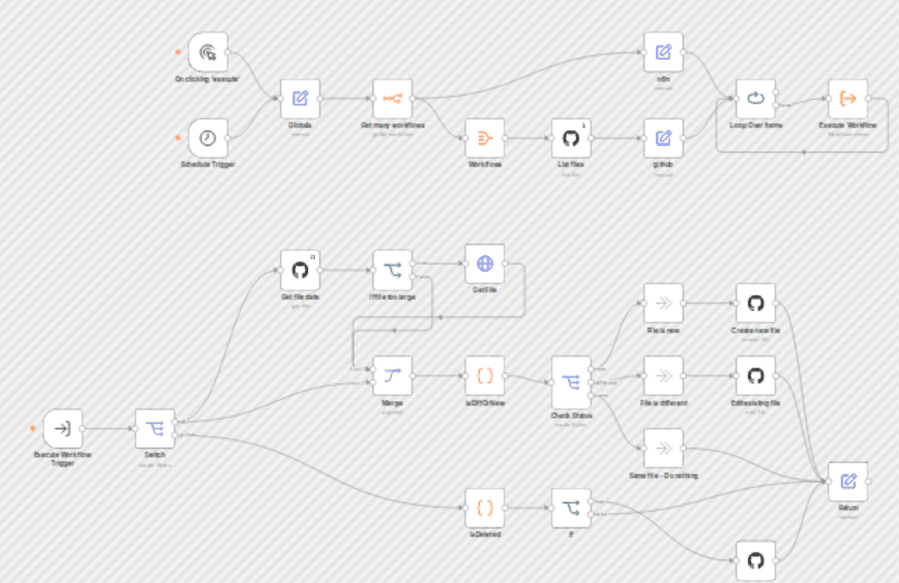 Automated n8n workflow backup to GitHub with deletion tracking workflow diagram