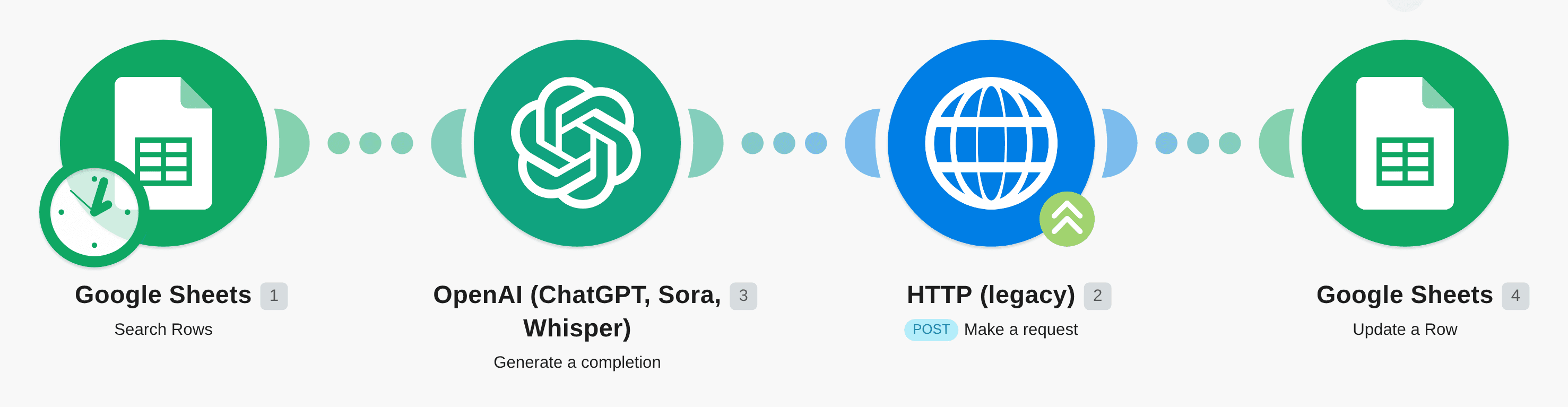 Filter and update Google Sheets rows with OpenAI GPT-3 and send data via HTTP workflow diagram
