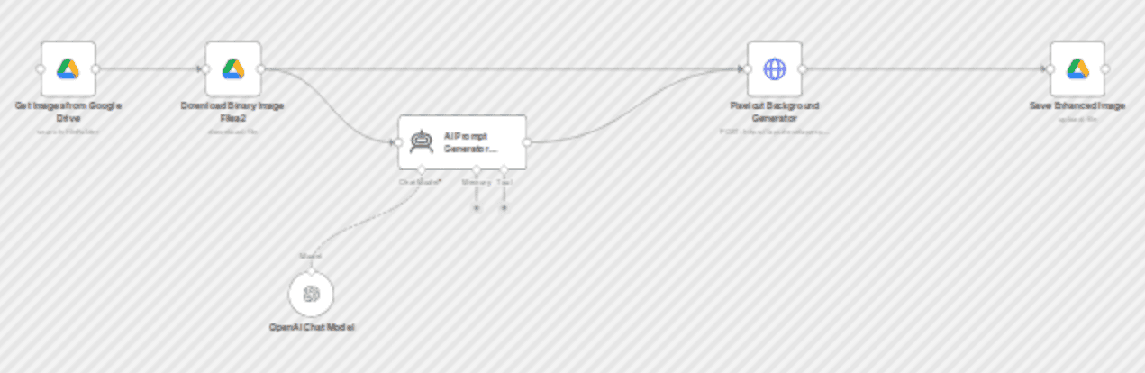 Make every product photo look like a luxury ad fully automated AI + google drive workflow diagram