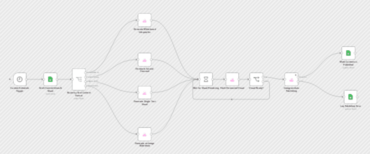 Create and post Instagram visuals from Google Sheets with Blotato workflow diagram
