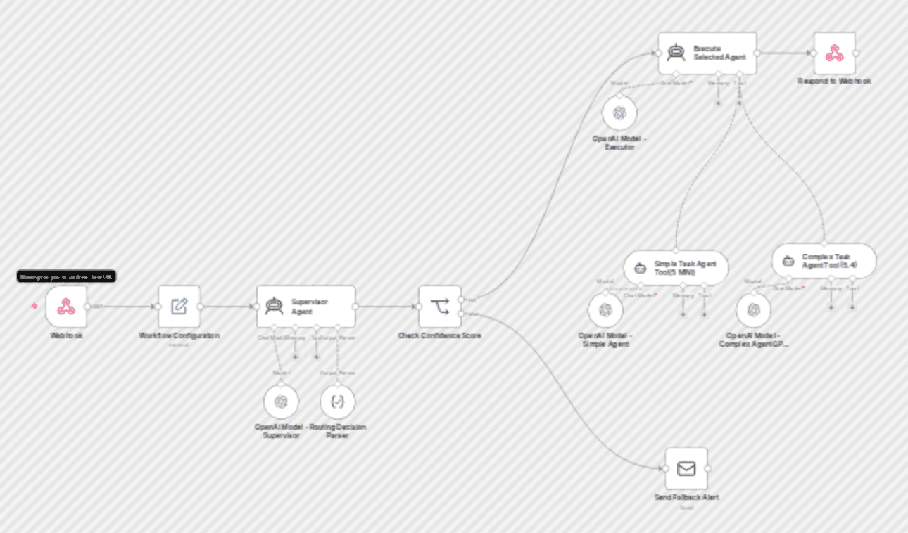 Route AI tasks between OpenAI agents with confidence-based email fallback workflow diagram