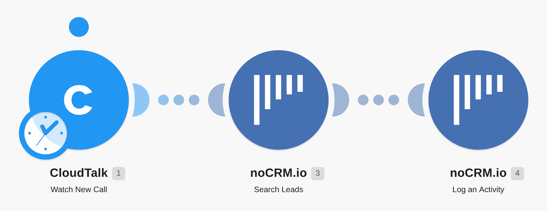 Log a CloudTalk call to noCRM.io as an activity workflow diagram