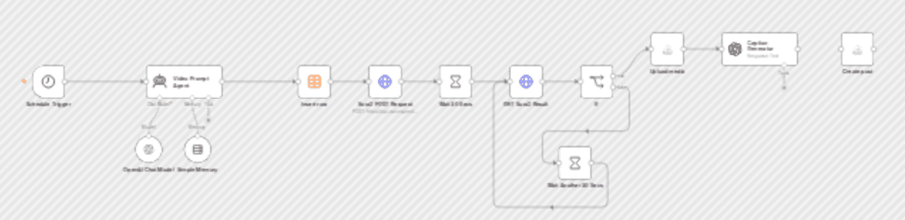 Create comedic marketing reels with Sora2, OpenAI & auto-post to social media workflow diagram