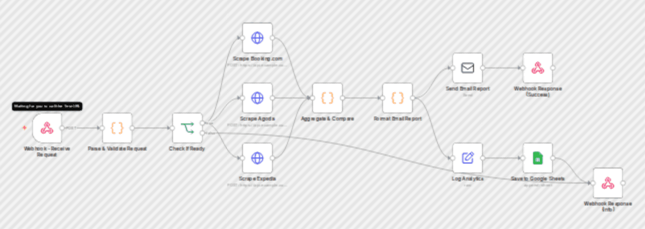 Automate hotel price comparison with multi-platform scraping and email reporting workflow diagram
