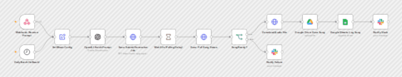 Generate AI songs from text prompts with Suno, OpenAI, Google Drive and Slack workflow diagram