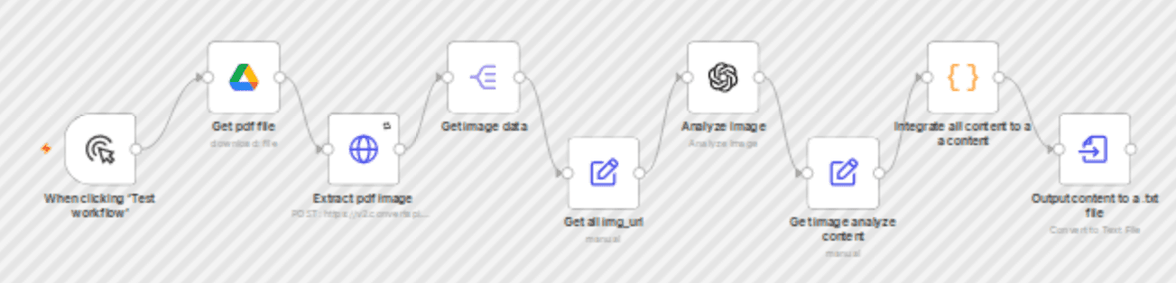 Automate PDF image extraction & analysis with GPT-4o and Google Drive workflow diagram