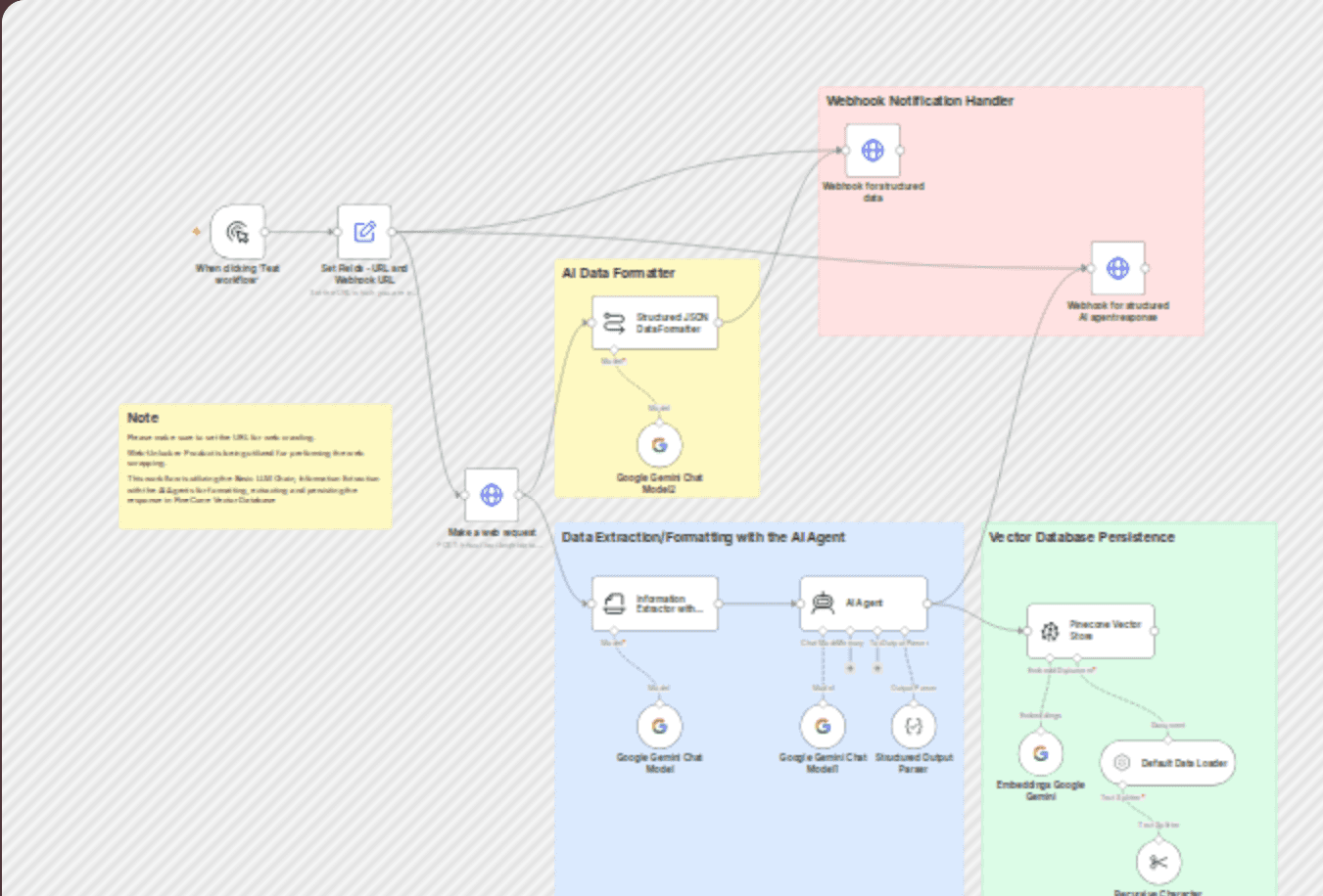Create AI-ready vector datasets for LLMs with Bright Data, Gemini & Pinecone workflow diagram