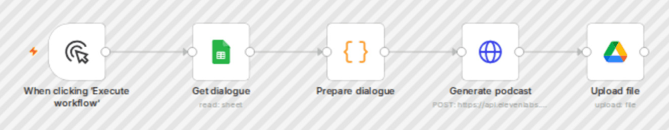 Create multi-speaker podcasts with Google Sheets, ElevenLabs v3, and Drive workflow diagram
