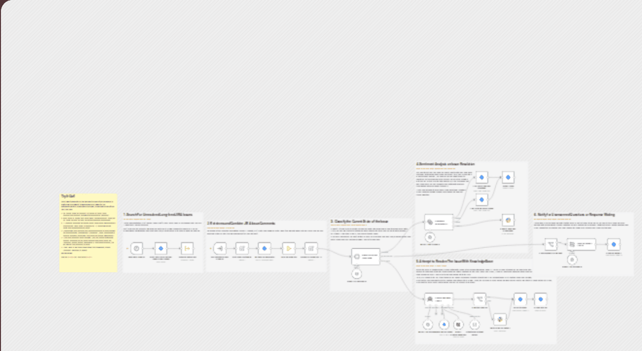 Automate customer support issue resolution using AI text classifier workflow diagram