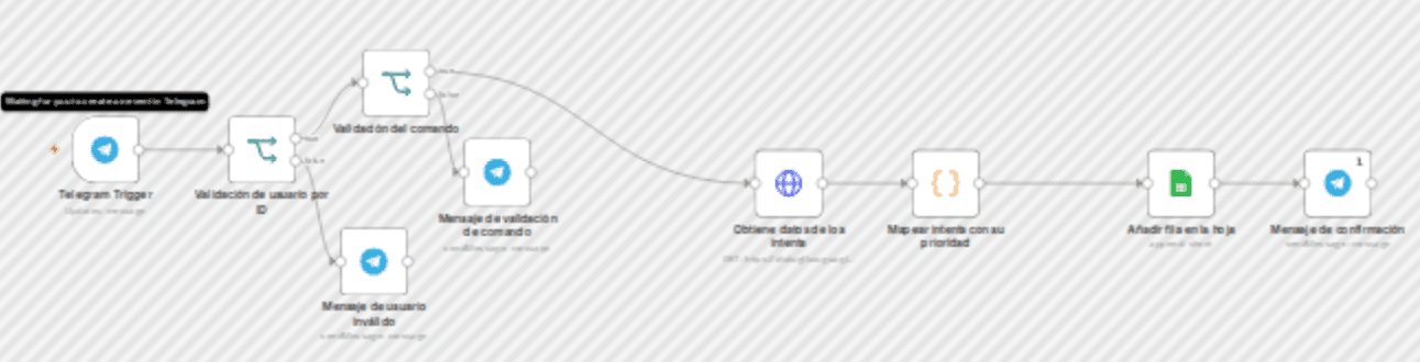 Export Dialogflow intents with priority levels to Google Sheets via Telegram workflow diagram