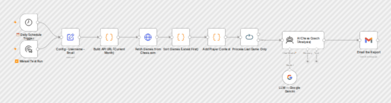 Get chess.com game reviews by email using Google Gemini or other LLMs workflow diagram