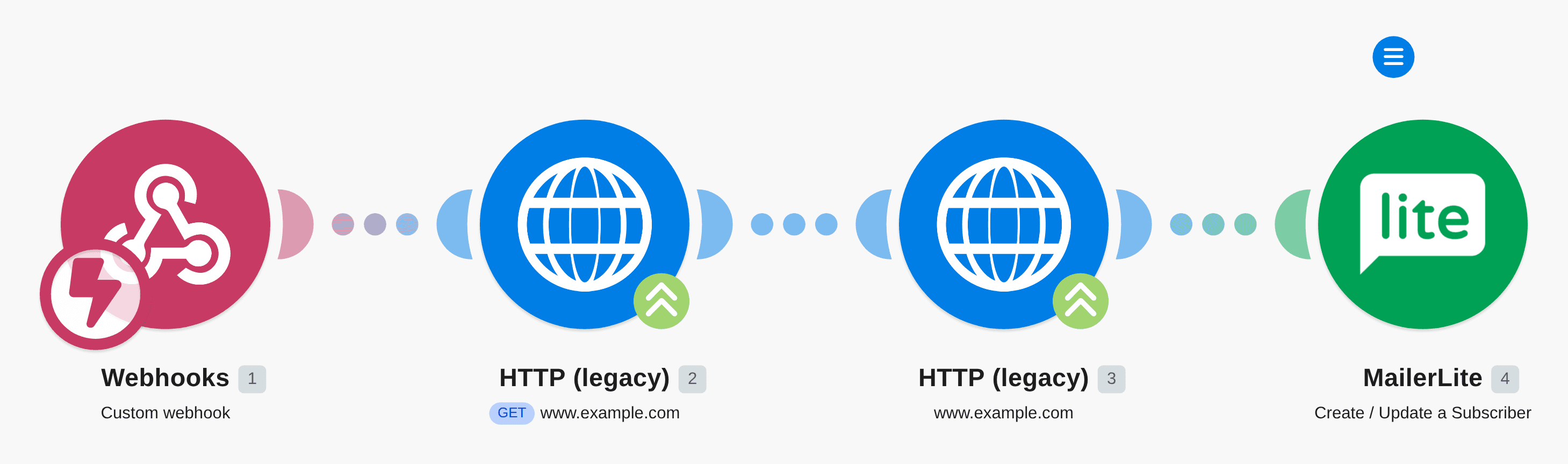 Send subscriber data to MailerLite from a custom webhook and HTTP action workflow diagram