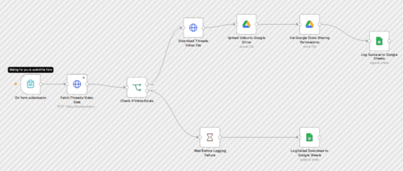 Download Threads videos & log results in Google Sheets workflow diagram