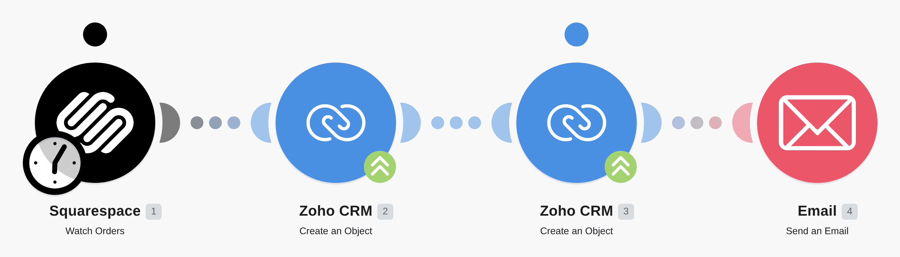 Create a Zoho CRM contact and a deal from a Squarespace order and send an Email workflow diagram