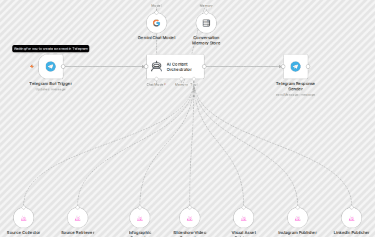 Create an AI content agent with Telegram, Gemini, and Blotato (no-code) workflow diagram