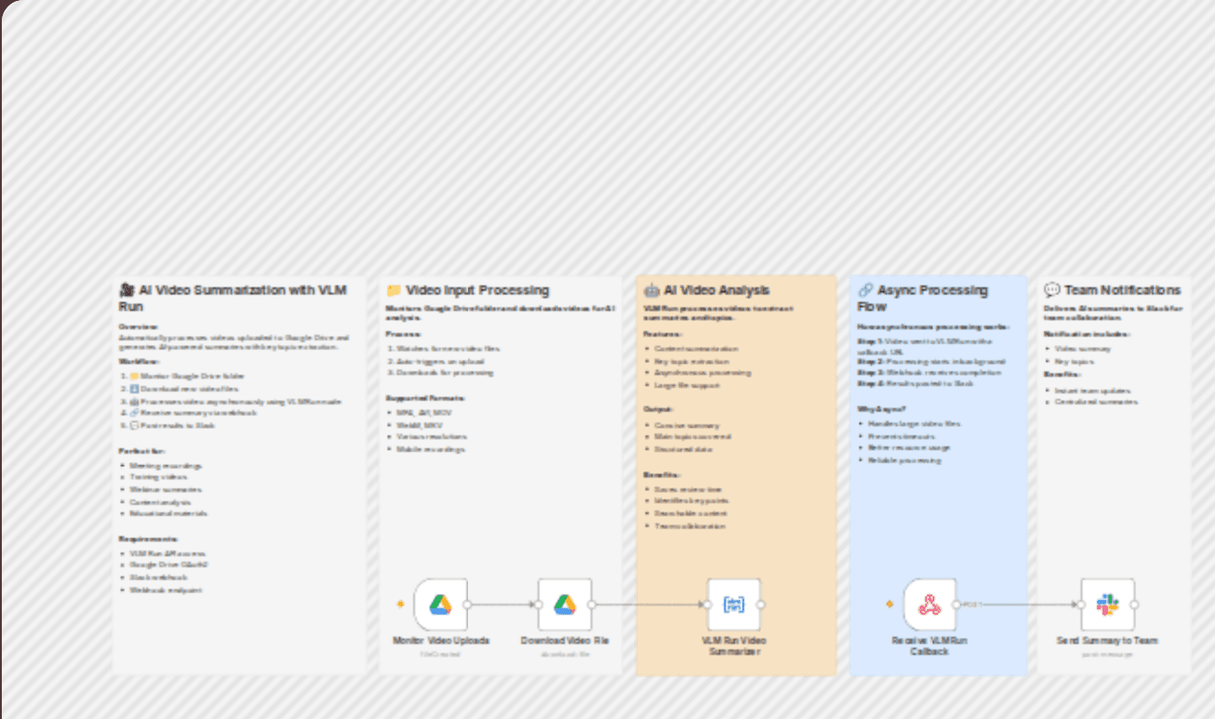AI video summarization with VLM run - automated content analysis for teams workflow diagram