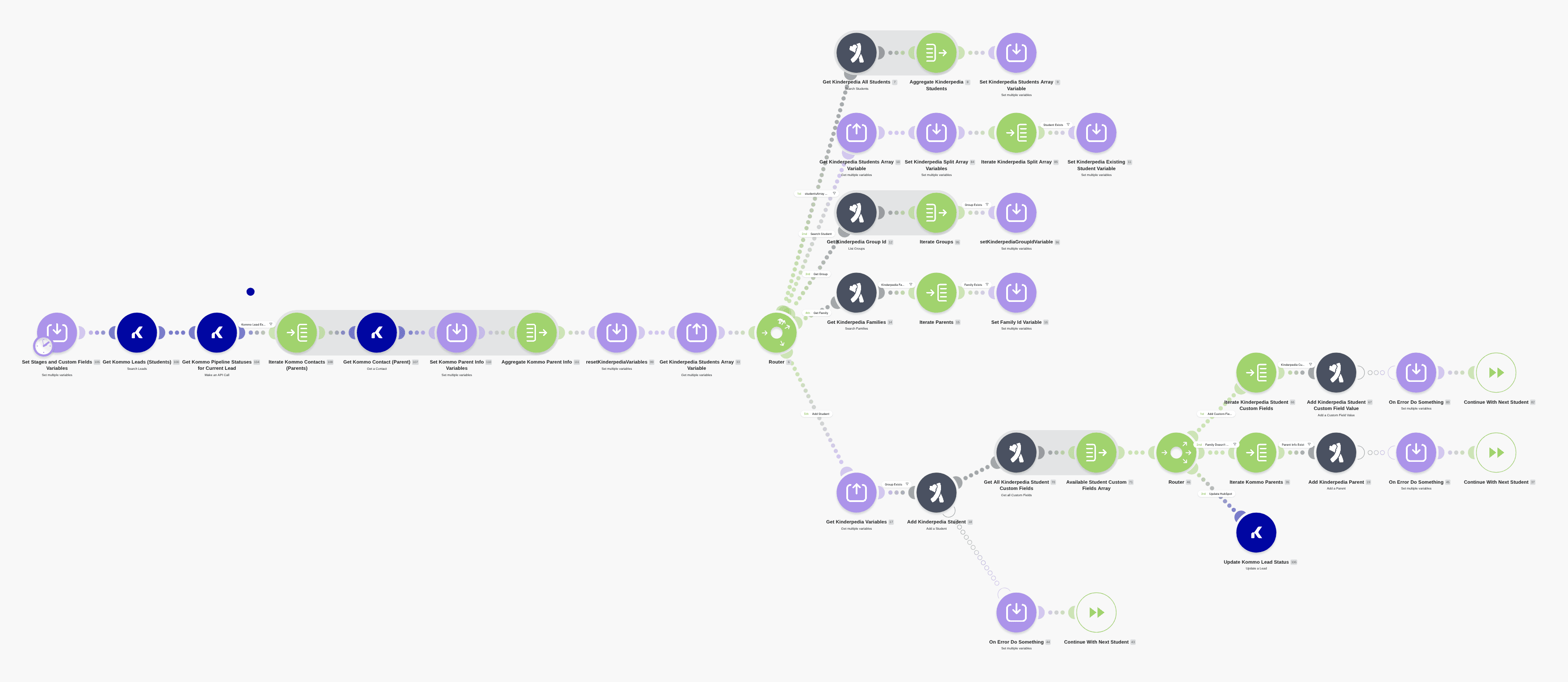 Sync Kommo Students/Leads to Kinderpedia workflow diagram