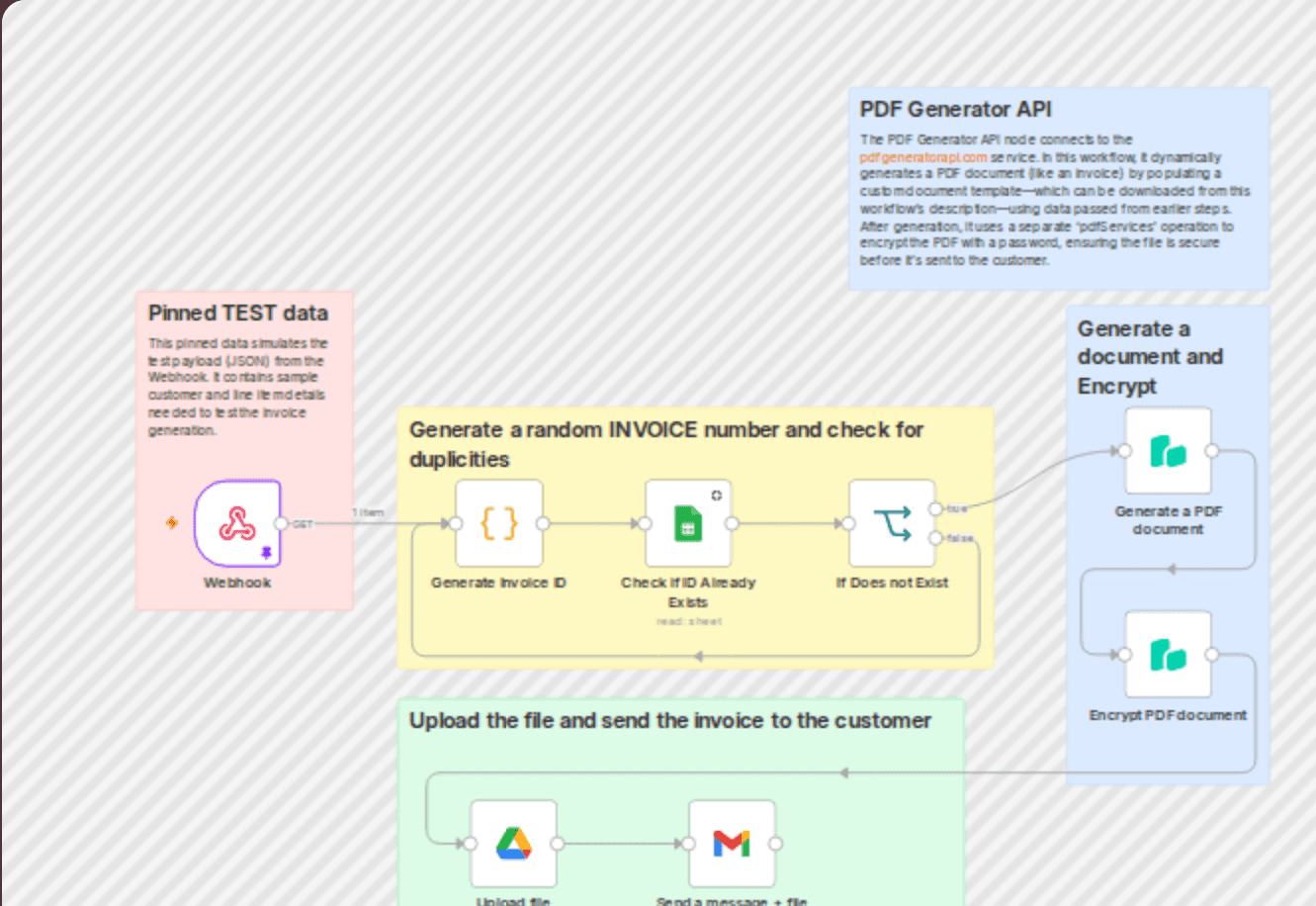 Generate, encrypt, and send invoices with PDF Generator API & Google Suite workflow diagram