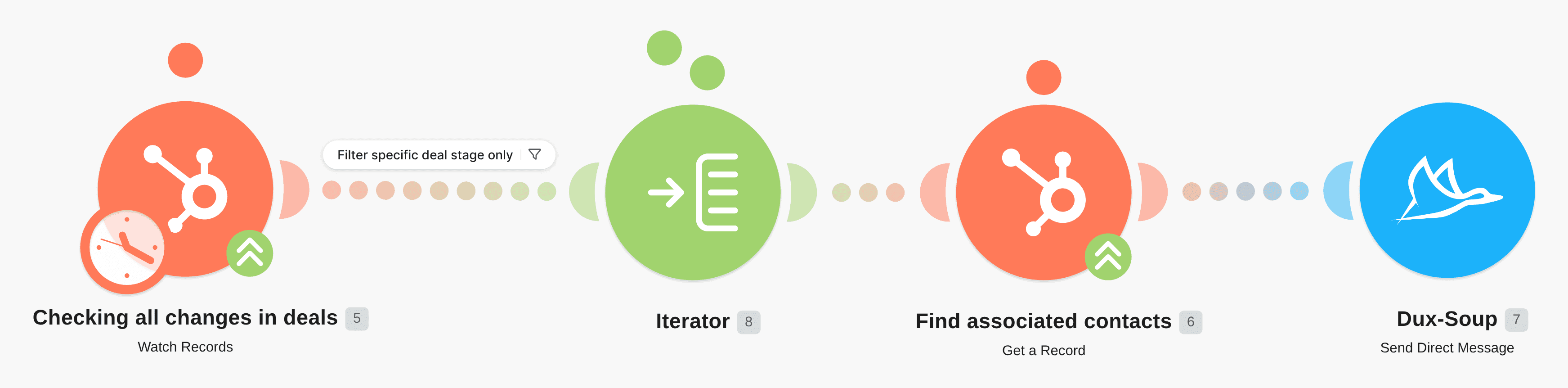 Send a Dux-Soup Linkedin Message when Hubspot Deal Stage changes workflow diagram