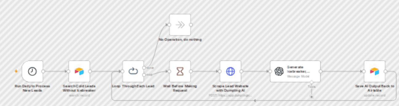 AI icebreaker builder: scrape sites with Dumpling AI and save to Airtable workflow diagram