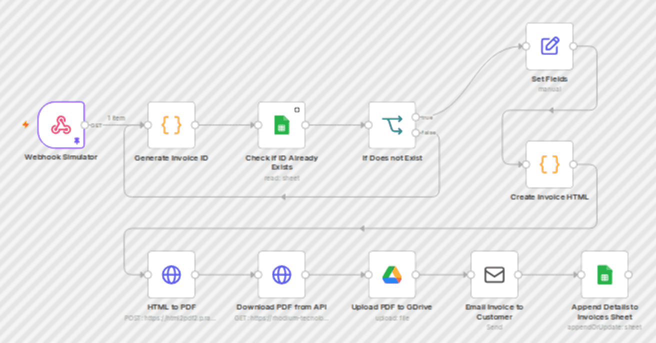 Generate invoices, save to Drive and send email to customer with JS + G Sheets workflow diagram