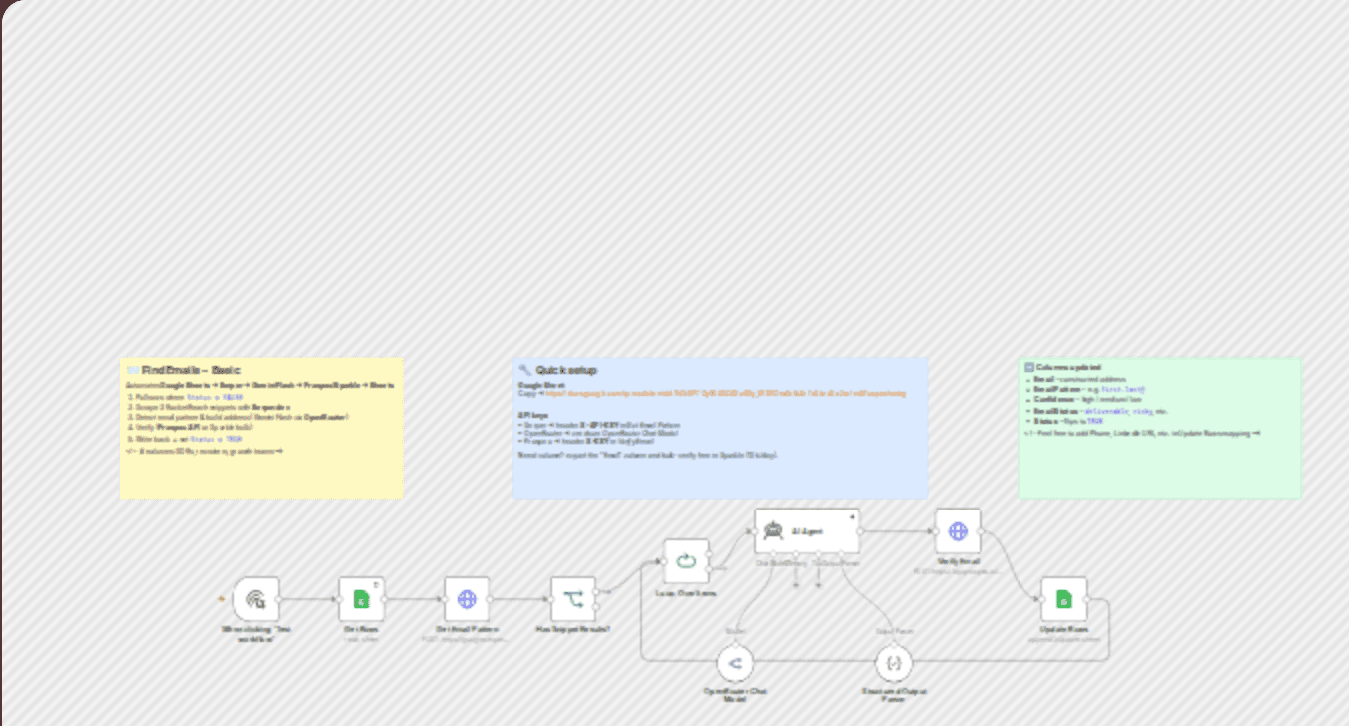 Find & verify business emails automatically with OpenRouter, Serper & Prospeo workflow diagram