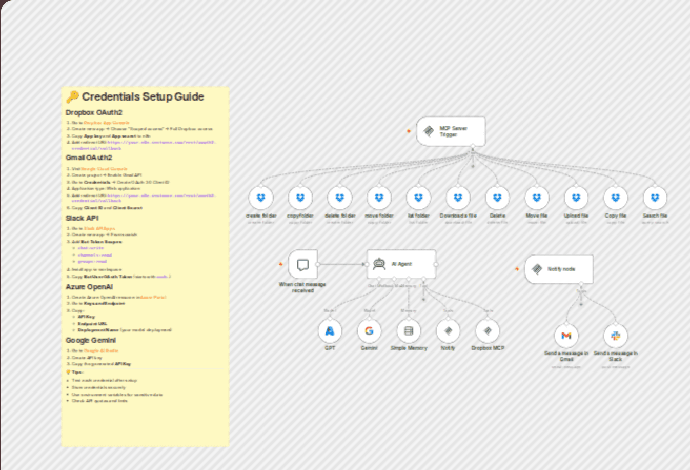 Automated project kickoff with Dropbox MCP, OpenAI, Slack & Gmail workflow diagram