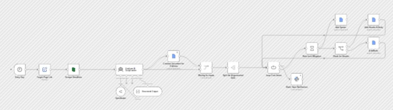 Create curated industry trend reports from Medium to Google Docs with Claude via OpenRouter and BrowserAct workflow diagram