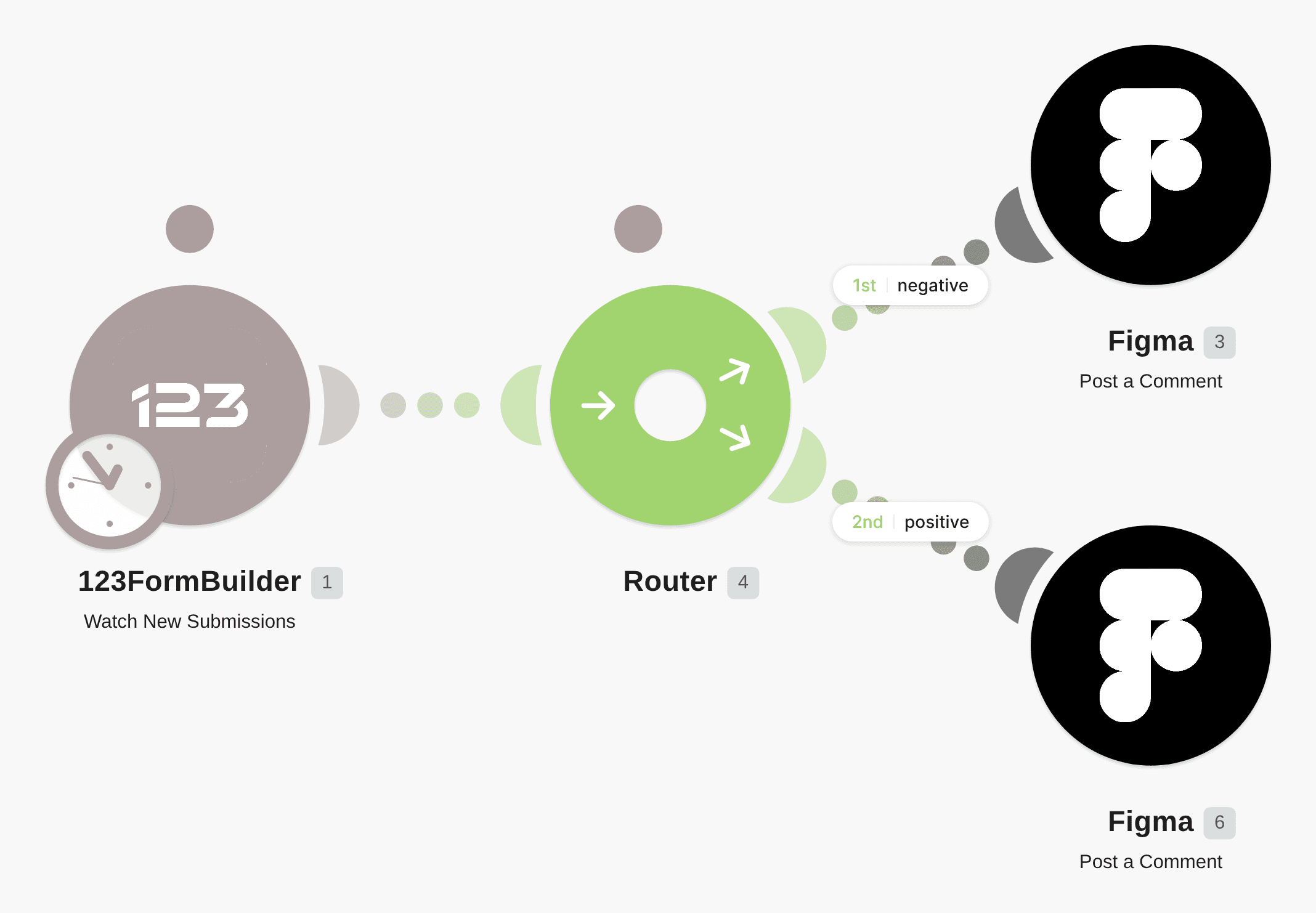 Post a comment to Figma received via 123FormBuilder workflow diagram
